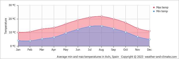 Average monthly minimum and maximum temperature in Avín, 