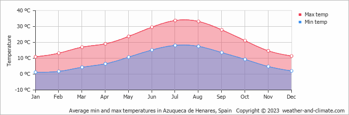 Average monthly minimum and maximum temperature in Azuqueca de Henares, Spain