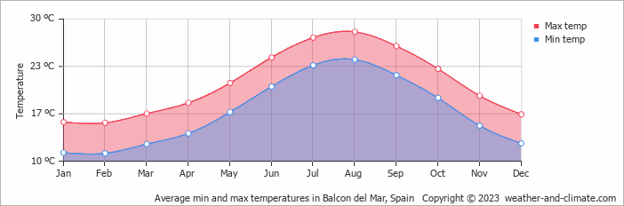 Average monthly minimum and maximum temperature in Balcon del Mar, Spain