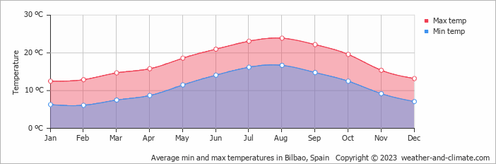 Average min and max temperatures in Bilbao, Spain   Copyright © 2023  weather-and-climate.com  
