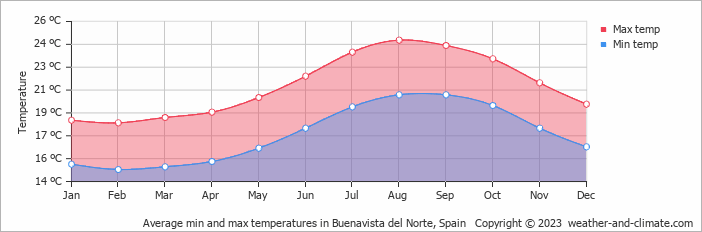 Average monthly minimum and maximum temperature in Buenavista del Norte, Spain