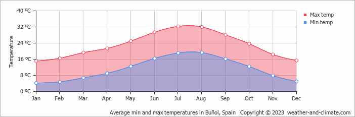 Average min and max temperatures in Valencia, Spain   Copyright © 2022  weather-and-climate.com  