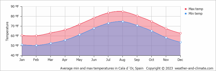 Average monthly temperature in Cala d´Or (Balearic Islands