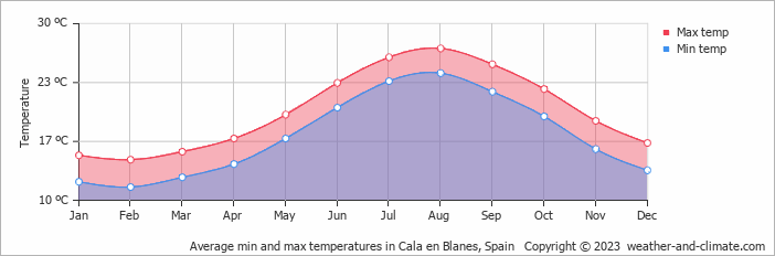 Average monthly minimum and maximum temperature in Cala en Blanes, Spain