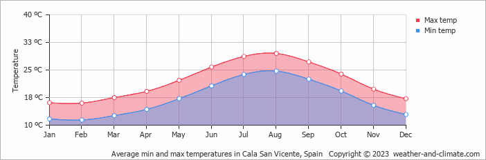Average monthly minimum and maximum temperature in Cala San Vicente, Spain