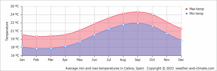 Average monthly minimum and maximum temperature in Calera, Spain