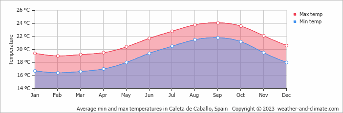Average monthly minimum and maximum temperature in Caleta de Caballo, Spain