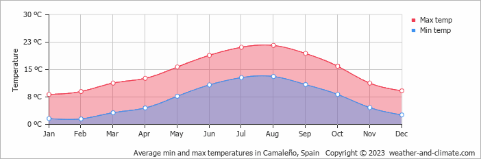 Average monthly minimum and maximum temperature in Camaleño, Spain