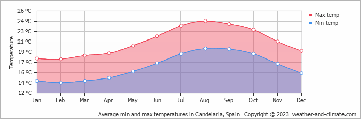 Average monthly minimum and maximum temperature in Candelaria, Spain