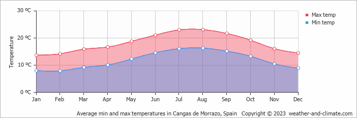 Average monthly minimum and maximum temperature in Cangas de Morrazo, Spain