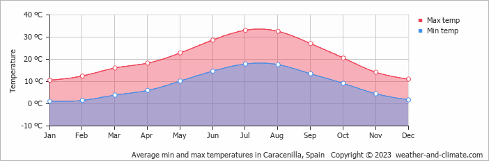 Average monthly minimum and maximum temperature in Caracenilla, Spain