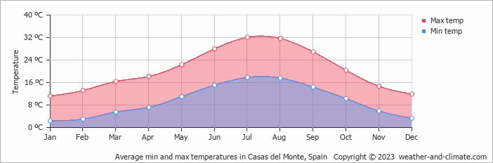 Average monthly minimum and maximum temperature in Casas del Monte, 