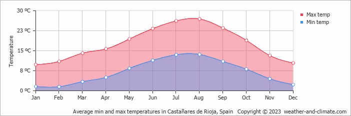 Average monthly minimum and maximum temperature in Castañares de Rioja, Spain