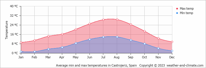 Average monthly minimum and maximum temperature in Castrojeriz, Spain