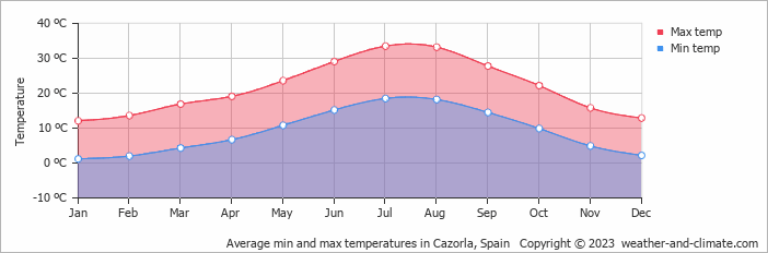 Average monthly minimum and maximum temperature in Cazorla, Spain
