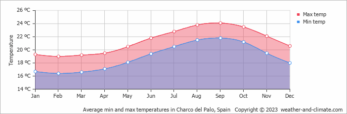 Average monthly minimum and maximum temperature in Charco del Palo, Spain