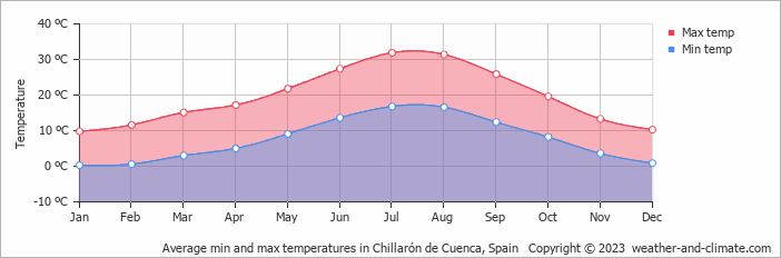 Average monthly minimum and maximum temperature in Chillarón de Cuenca, Spain