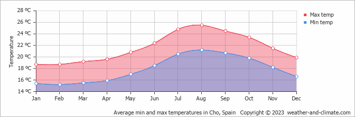 Average monthly minimum and maximum temperature in Cho, Spain