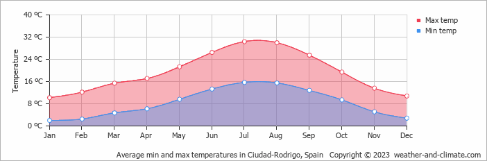 Average monthly minimum and maximum temperature in Ciudad-Rodrigo, Spain