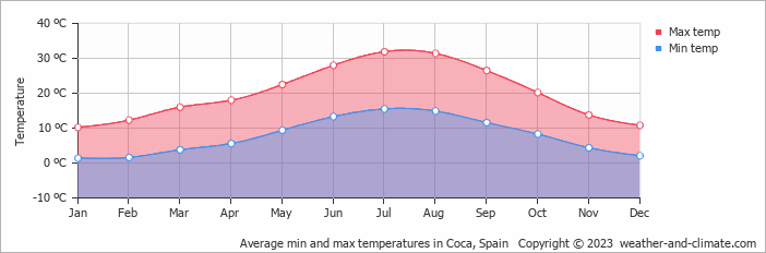 Average monthly minimum and maximum temperature in Coca, Spain
