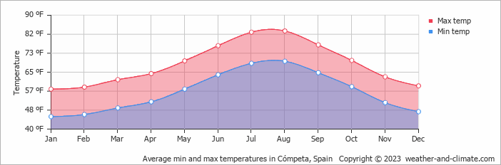 Climate and average monthly weather in Cómpeta (Andalucía), Spain