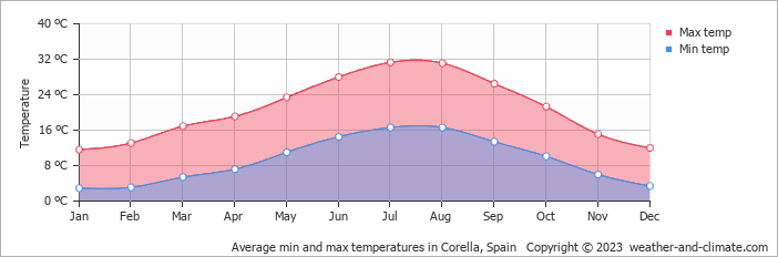 Average monthly minimum and maximum temperature in Corella, Spain