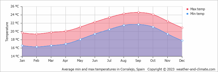 Average min and max temperatures in Corralejo, Spain   Copyright © 2023  weather-and-climate.com  