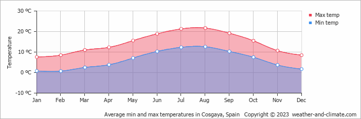 Average monthly minimum and maximum temperature in Cosgaya, Spain