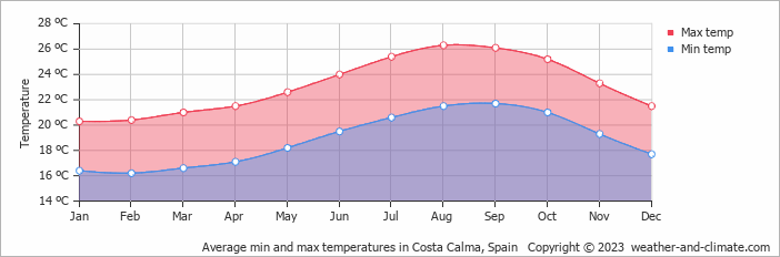 Average monthly minimum and maximum temperature in Costa Calma, Spain