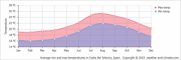 Average monthly minimum and maximum temperature in Costa Del Silencio, Spain