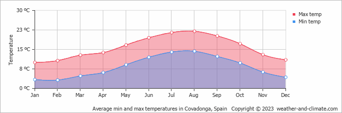 Average monthly minimum and maximum temperature in Covadonga, Spain