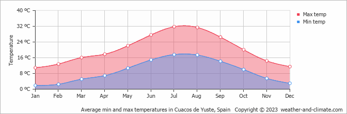 Average monthly minimum and maximum temperature in Cuacos de Yuste, Spain