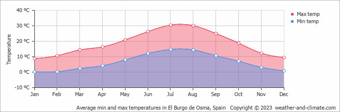 Average monthly minimum and maximum temperature in El Burgo de Osma, Spain