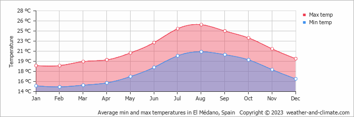 Average monthly minimum and maximum temperature in El Médano, Spain