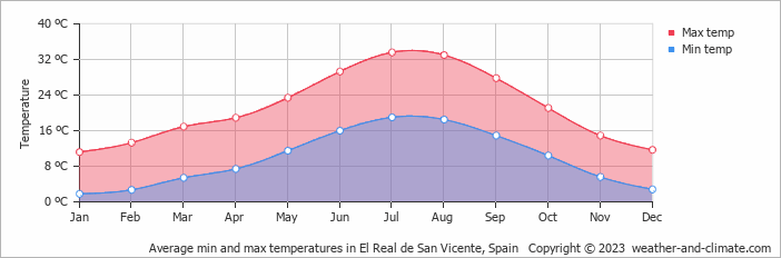 Average monthly minimum and maximum temperature in El Real de San Vicente, Spain