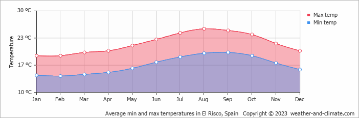 Average monthly minimum and maximum temperature in El Risco, Spain