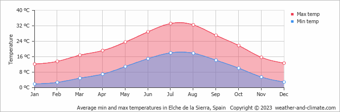 Average monthly minimum and maximum temperature in Elche de la Sierra, Spain