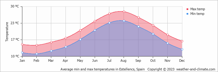 Average monthly minimum and maximum temperature in Estellencs, Spain