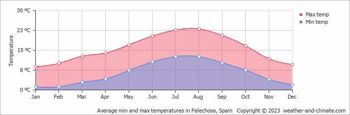 Average monthly minimum and maximum temperature in Felechosa, Spain
