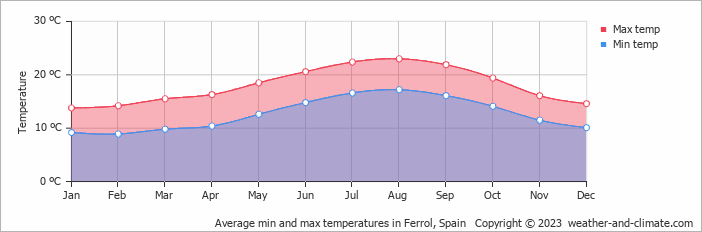 Average monthly minimum and maximum temperature in Ferrol, Spain