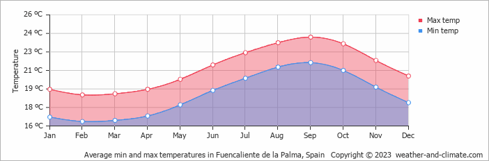 Average monthly minimum and maximum temperature in Fuencaliente de la Palma, Spain