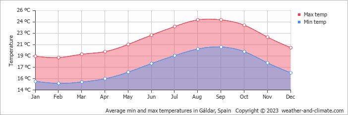 Average monthly minimum and maximum temperature in Gáldar, Spain