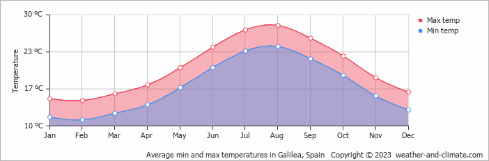 Average monthly minimum and maximum temperature in Galilea, Spain