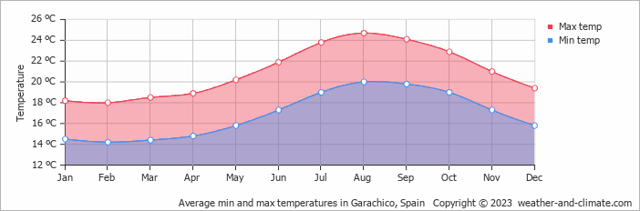Average monthly minimum and maximum temperature in Garachico, Spain