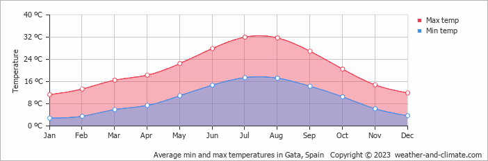 Average monthly minimum and maximum temperature in Gata, Spain