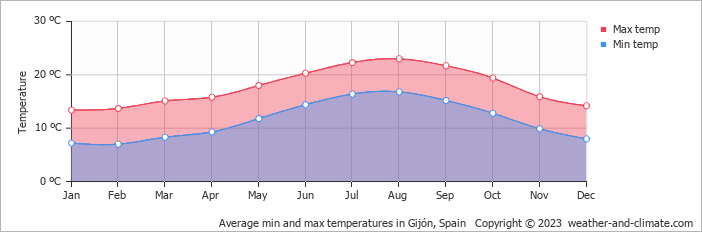 Average monthly minimum and maximum temperature in Gijón, Spain