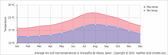 Average monthly minimum and maximum temperature in Granadilla de Abona, Spain