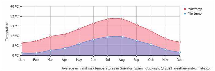 Average monthly minimum and maximum temperature in Grávalos, Spain