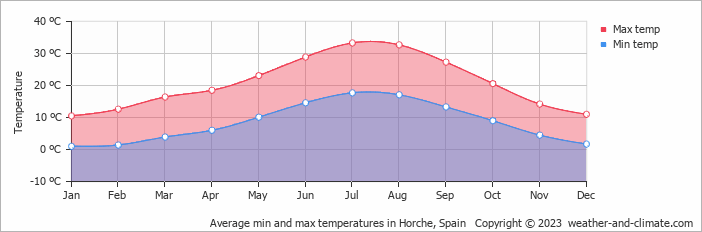 Average monthly minimum and maximum temperature in Horche, Spain