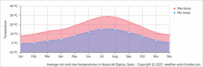 Average monthly minimum and maximum temperature in Hoyos del Espino, Spain